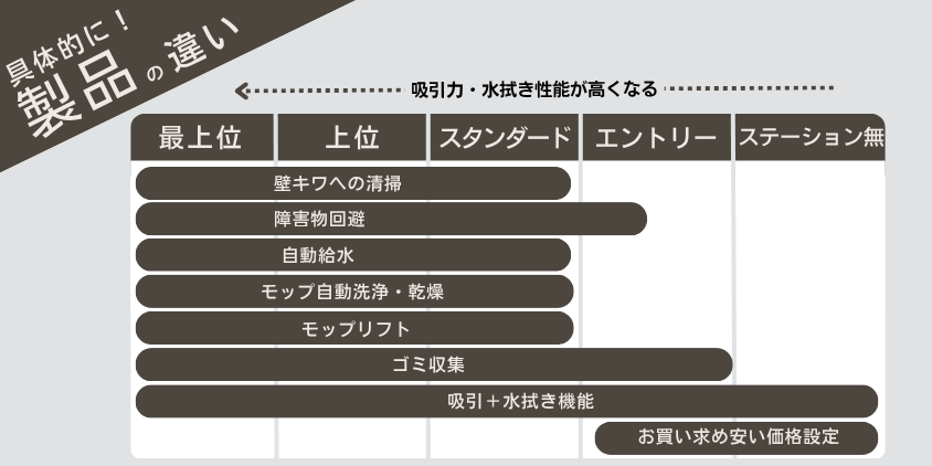 ロボロック(Roborock) エコバックス(deebot) 価格や性能の違い 比較
