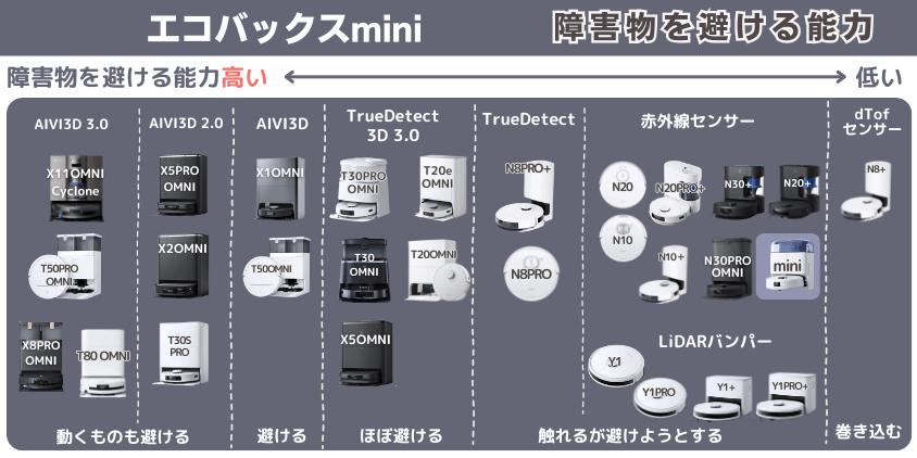 エコバックス mini 障害物を避ける機能