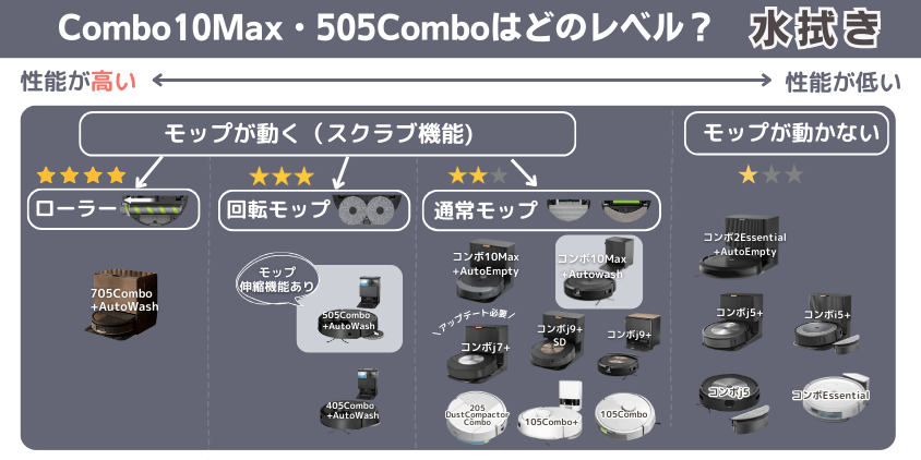 ルンバ　Combo10Max・505Combo　違い　水拭き機能レベル (1)