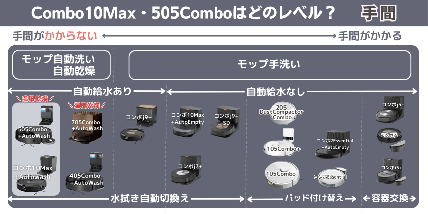 ルンバ　Combo10Max・505Combo　違い　手間がかかるレベル (2)