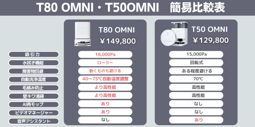 エコバックス　T80 OMNI・T50OMNI 　比較
