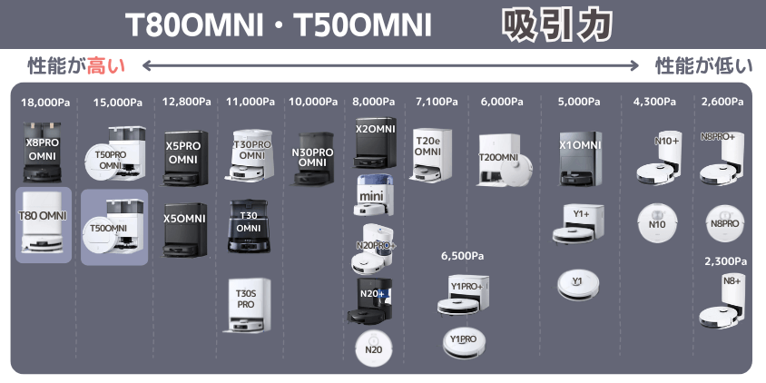 エコバックス 　T80OMNI・T50OMNI　吸引力