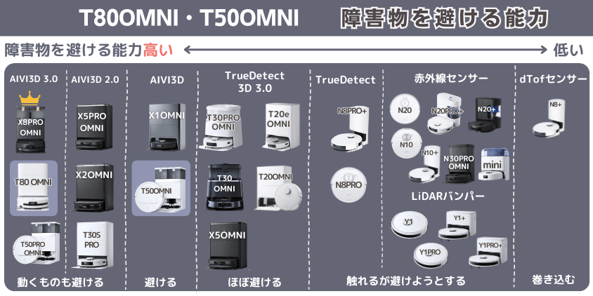 エコバックス　T80OMNI・T50OMNI　障害物を避ける機能