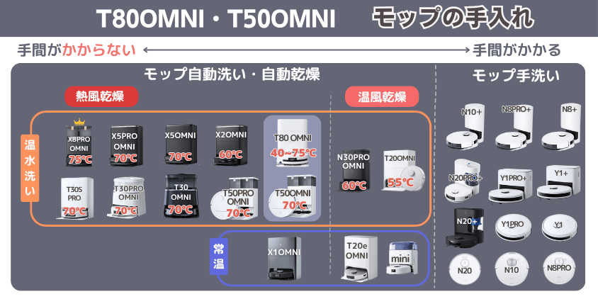 エコバックス　T80OMNI・T50OMNI　モップ手入れ機能