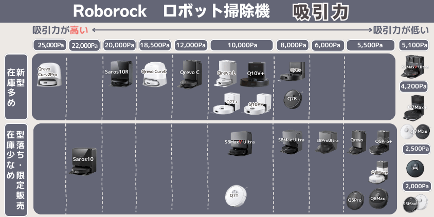 ロボロック 全比較 吸引力