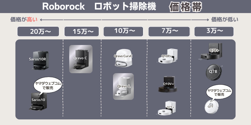 ロボロック QrevoC QrevoL 価格