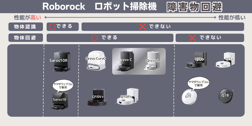 ロボロック QrevoC QrevoL 障害物回避