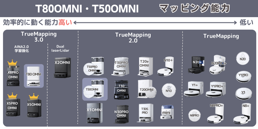 エコバックス　T80OMNI・T50OMNI　マッピング能力