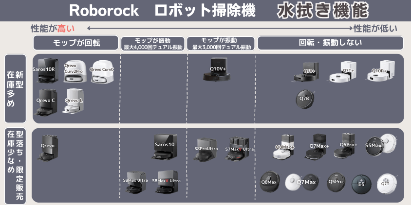ロボロック 全比較 水拭き機能