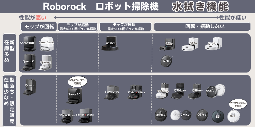 ロボロック　全比較　水拭き機能