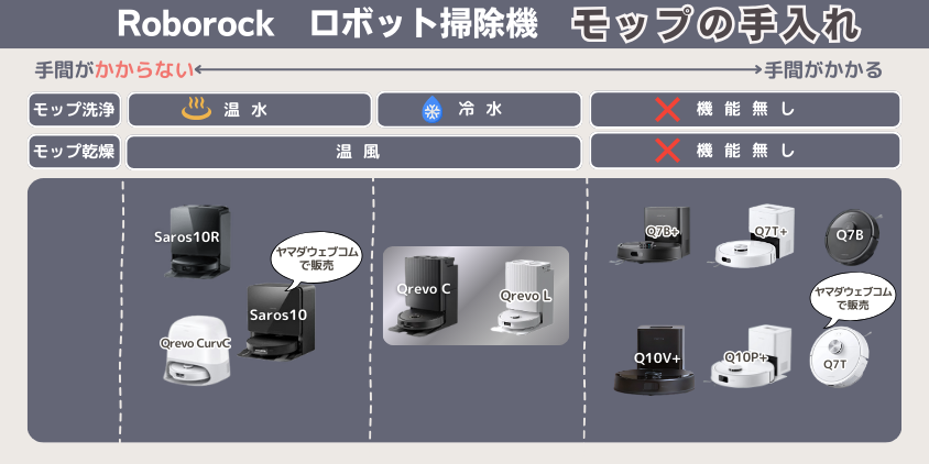 ロボロック QrevoC QrevoL モップの手入れ