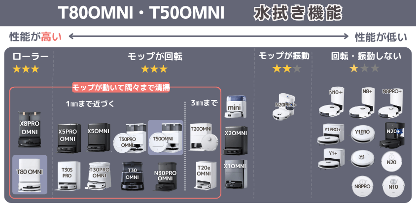 エコバックス　T80OMNI・T50OMNI　水拭き機能