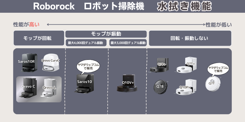 ロボロック QrevoC QrevoL 水拭き機能