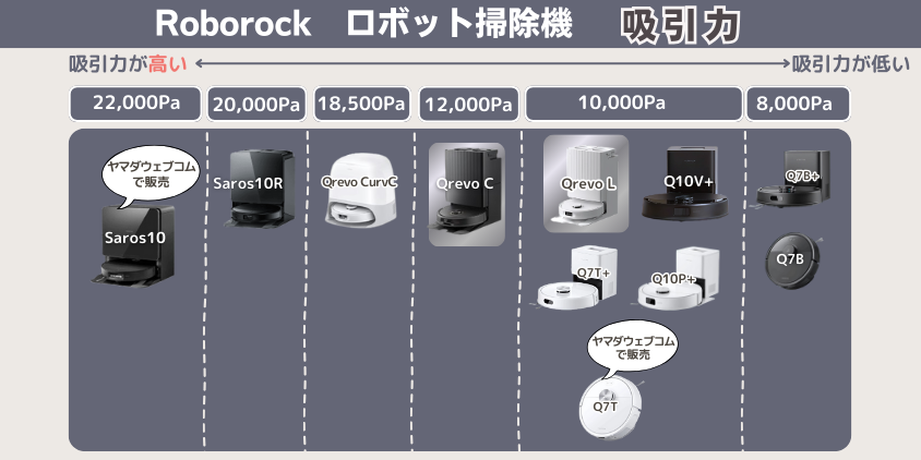 ロボロック QrevoC QrevoL 吸引力