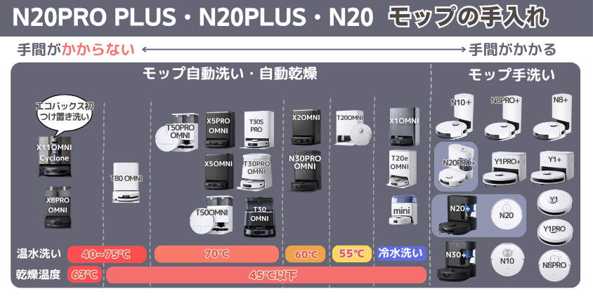 エコバックス N20PRO PLUS・N20PLUS・N20 モップ手入れ機能