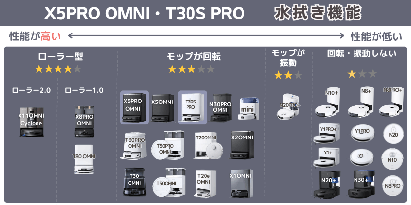 エコバックス X5PRO OMNI・T30S PRO 水拭き機能