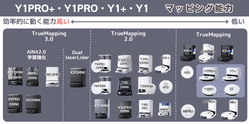 エコバックス Y1PRO+・Y1PRO・Y1+・Y1 マッピング能力