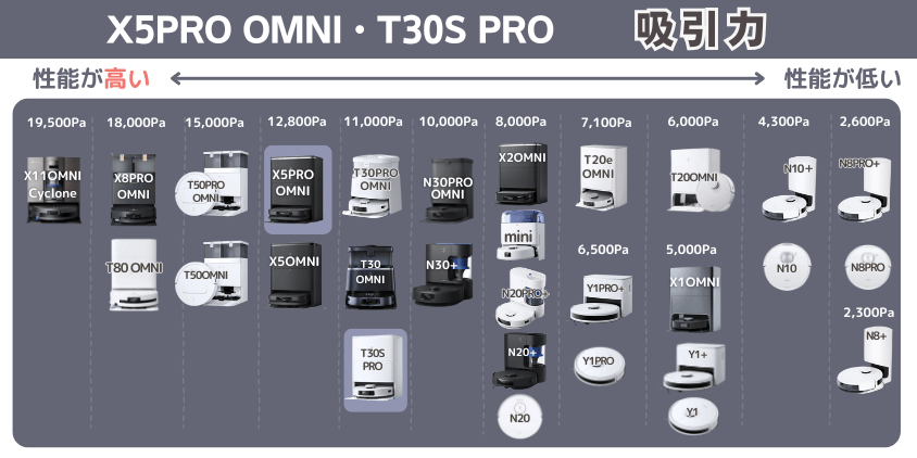 エコバックス  X5PRO OMNI・T30S PRO 吸引力
