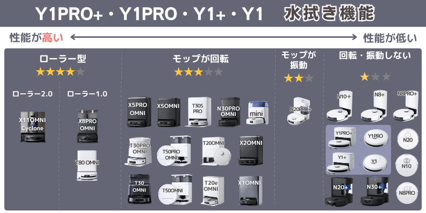 エコバックス Y1PRO+・Y1PRO・Y1+・Y1 水拭き機能
