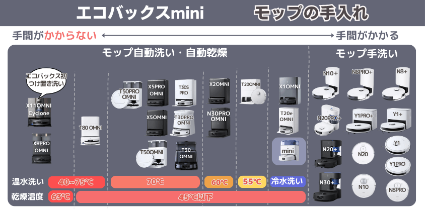エコバックス エコバックスmini モップ手入れ機能