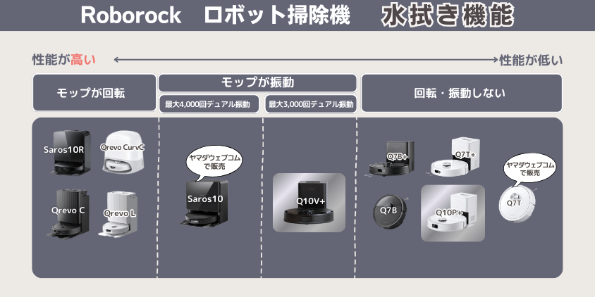 ロボロック　Q10P　Q10V　違い　水拭き機能