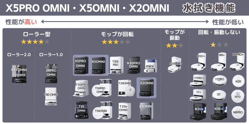 エコバックス X5PRO OMNI・X5OMNI・X2OMNI 水拭き機能