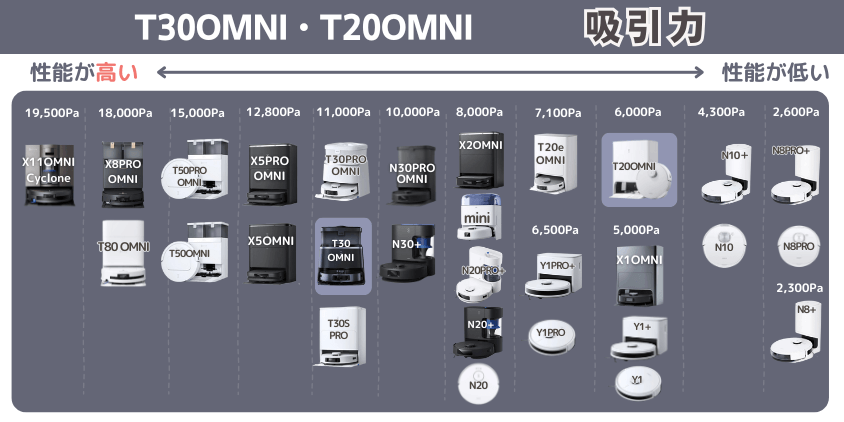 エコバックス 　T30OMNI・T20OMNI　吸引力