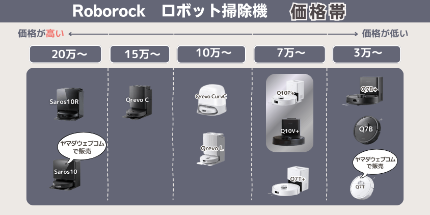 ロボロック　Q10P　Q10V　違い　価格