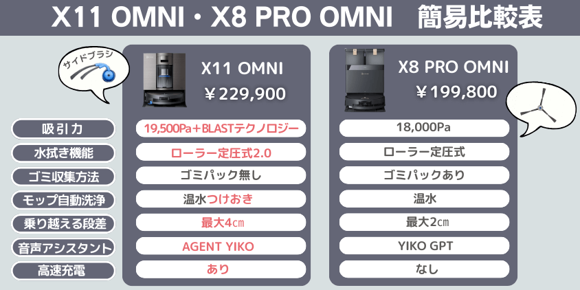 エコバックス　X11 OMNI　X8 PROOMNI 　比較