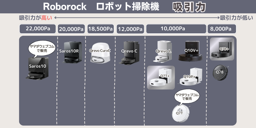 ロボロック　Q７T　Q７B　違い　吸引力