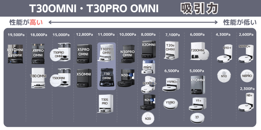 エコバックス T30OMNI・T30PRO OMNI 吸引力