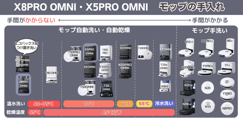 エコバックス X8PRO OMNI・X5PRO OMNI モップ手入れ機能