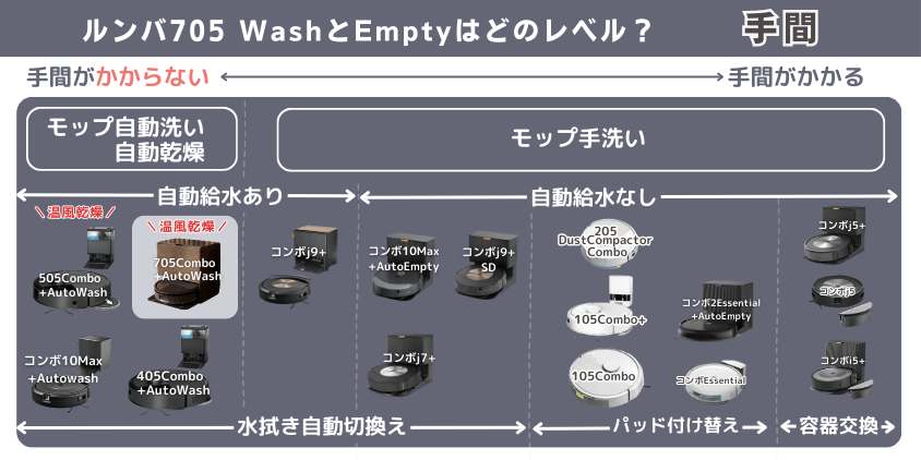 ルンバ 705 WashとEmpty 違い 手間がかかるレベル