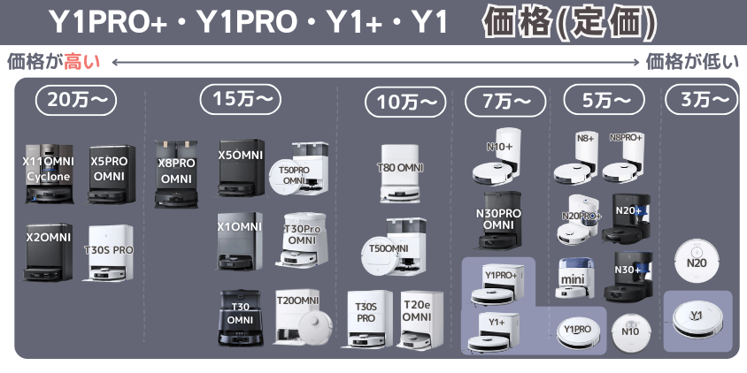 エコバックス Y1PRO+・Y1PRO・Y1+・Y1 価格