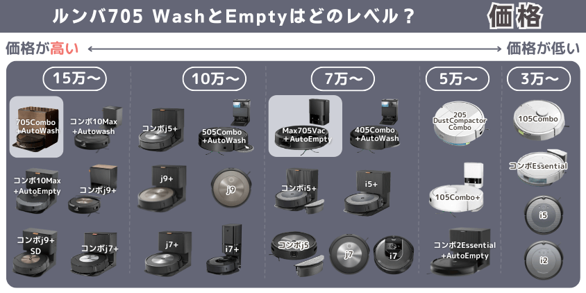 ルンバ 705 WashとEmpty 違い 価格帯