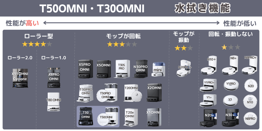 エコバックス　T50OMNI・T30OMNI　水拭き機能