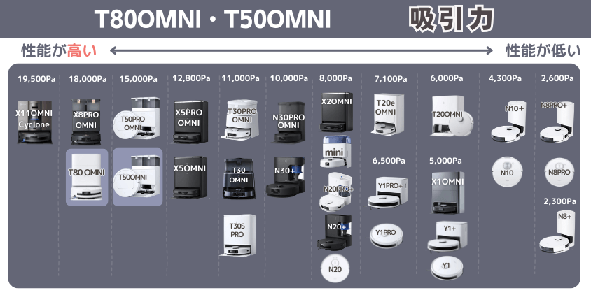 エコバックス T80OMNI・T50OMNI 吸引力