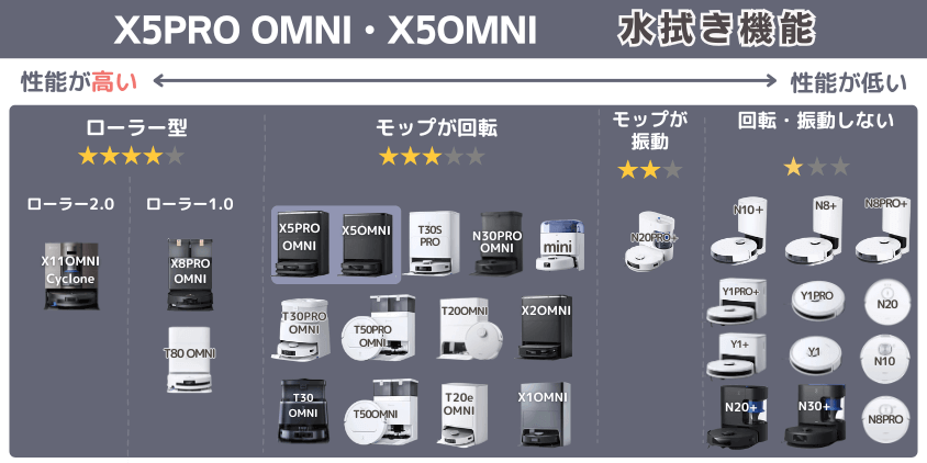 エコバックス X5PRO OMNI・X5OMNI 水拭き機能