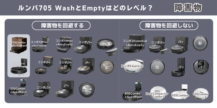 ルンバ 705 WashとEmpty 違い 障害物避けるレベル