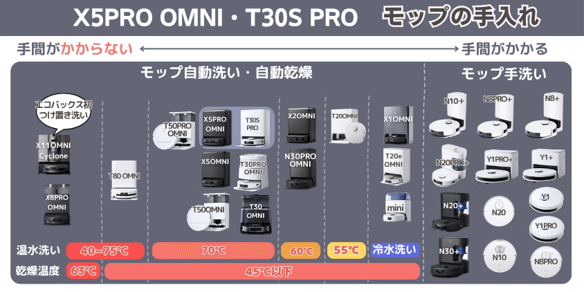 エコバックス X5PRO OMNI・T30S PRO モップ手入れ機能