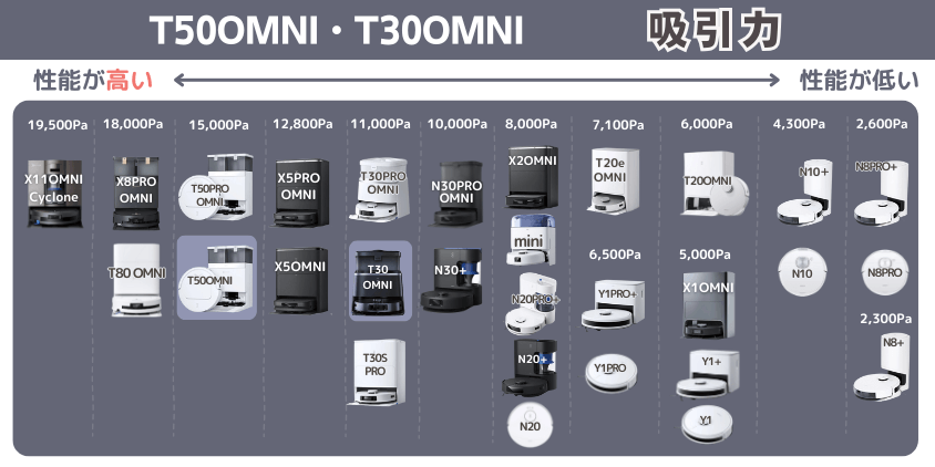 エコバックス 　T50OMNI・T30OMNI　吸引力