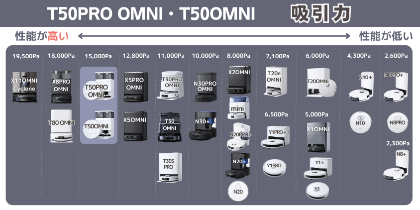 エコバックス 　T50PRO OMNI・T50OMNI　吸引力