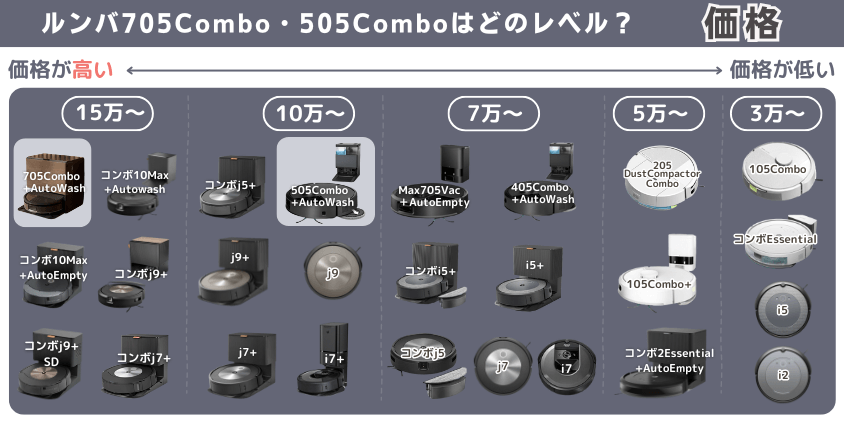 ルンバ 705Combo 505Combo 違い 価格帯