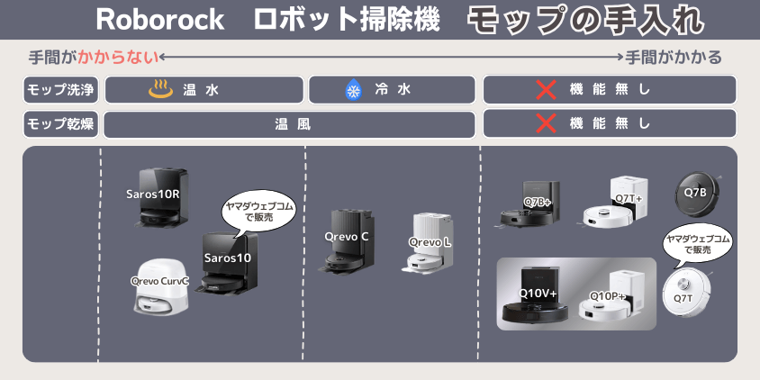 ロボロック　Q10P　Q10V　違い　モップの手入れ