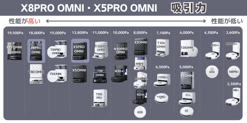 エコバックス X8PRO OMNI・X5PRO OMNI 吸引力