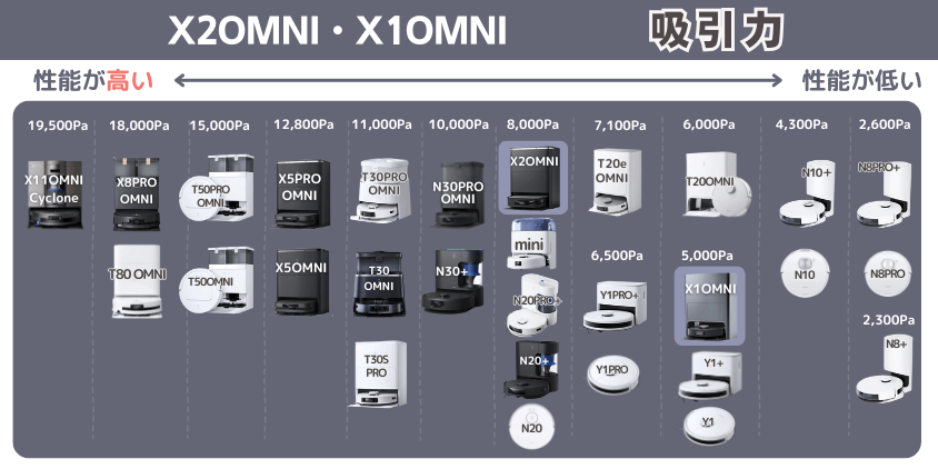 エコバックス 　X2OMNI・X1OMNI　吸引力