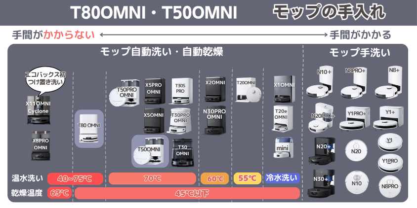 エコバックス T80OMNI・T50OMNI モップ手入れ機能1