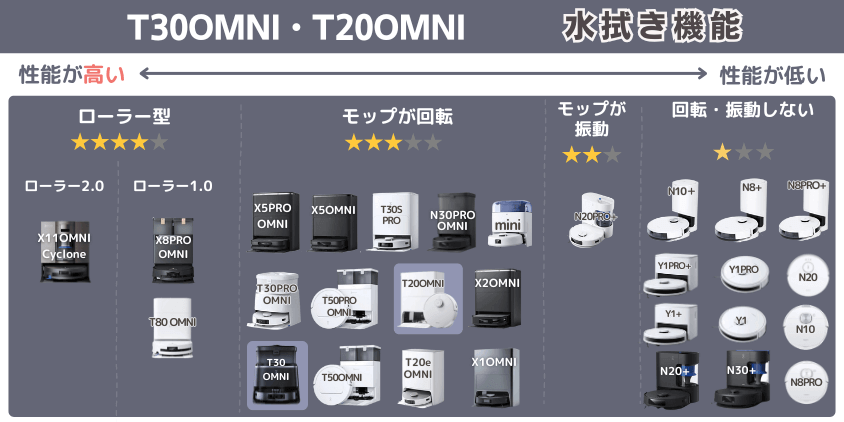 エコバックス　T30OMNI・T20OMNI　水拭き機能