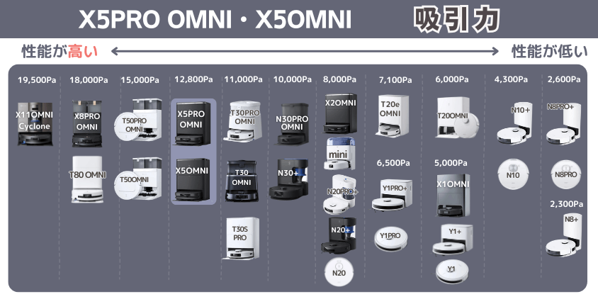 エコバックス X5PRO OMNI・X5OMNI 吸引力
