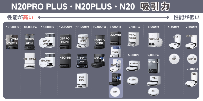 エコバックス N20PRO PLUS・N20PLUS・N20 吸引力